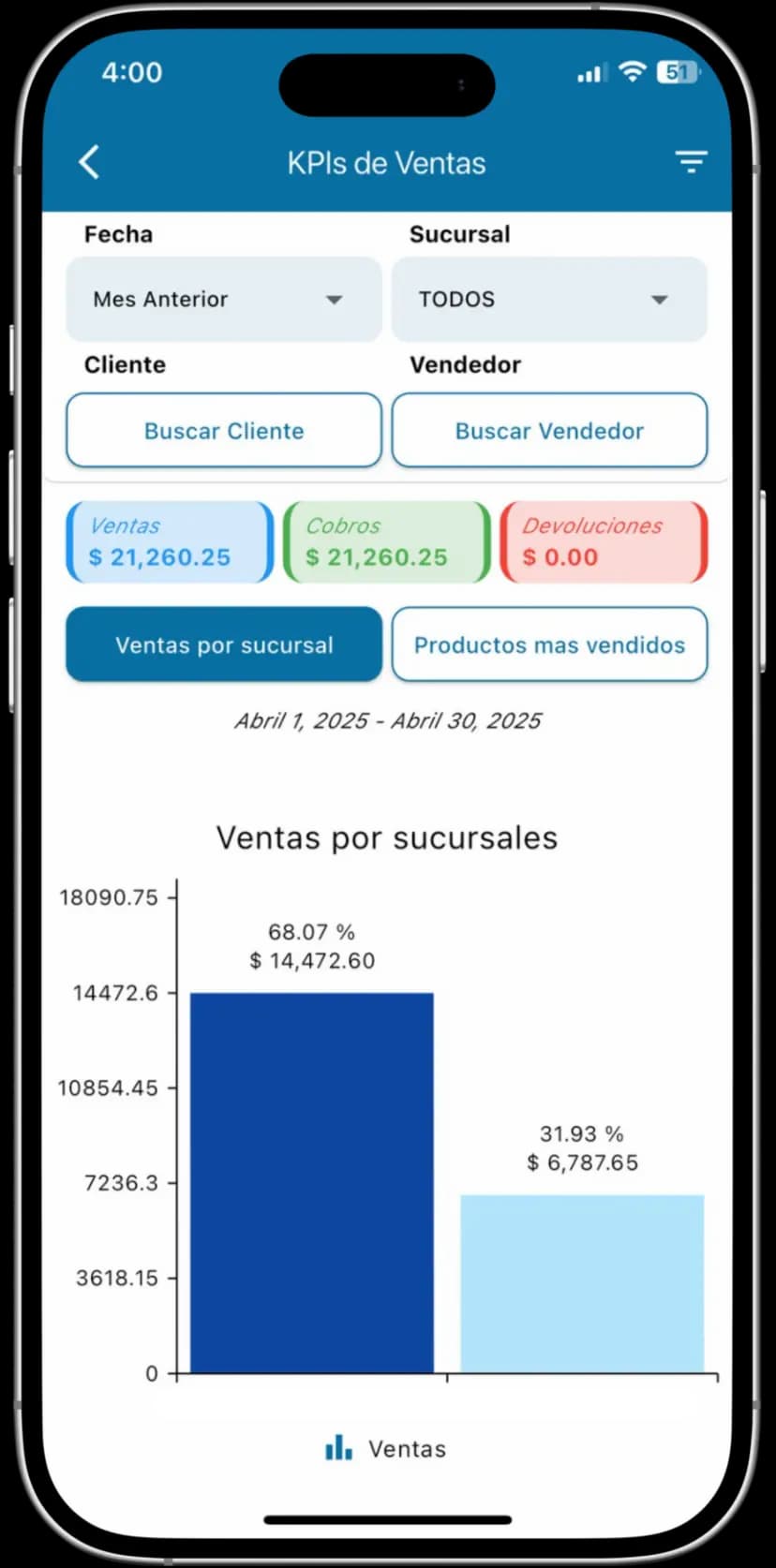 KPI Ventas por Sucursal iDrix ERP